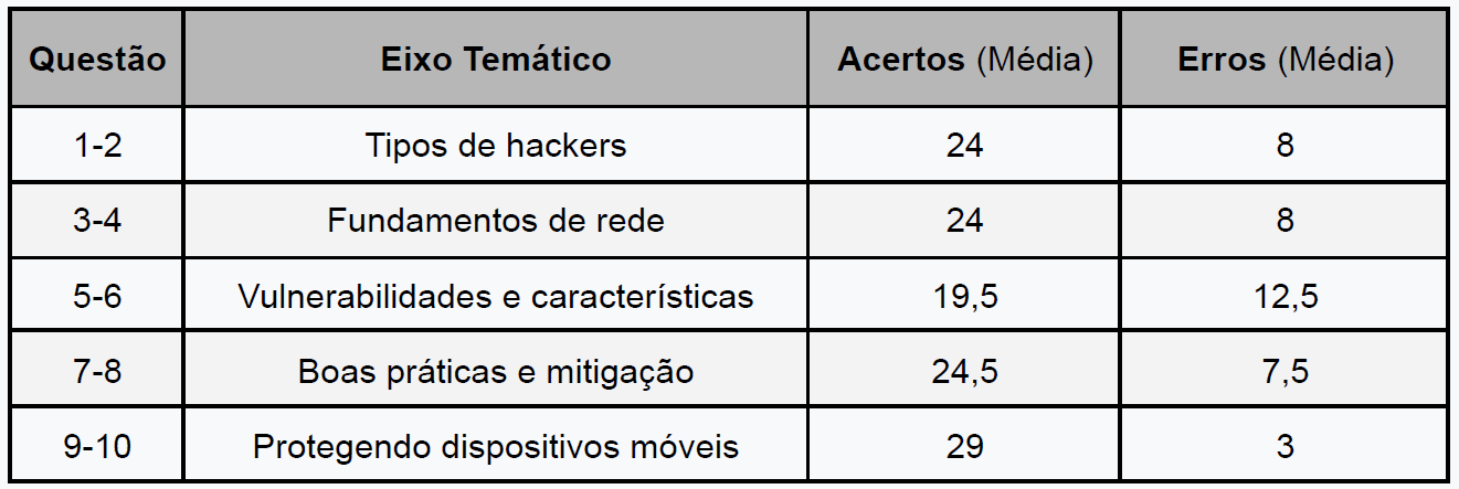 Quadro 2 - Desempenho no Questionário Final (N=32)