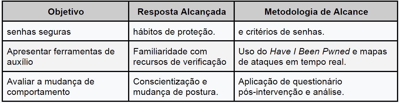 Quadro 1- Matriz de Objetivos e Resultados Alcançados