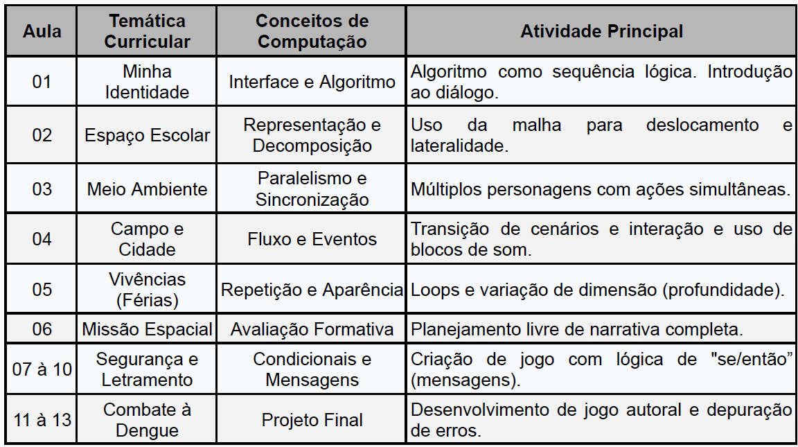 Quadro 1: Cronograma da Sequência Didática