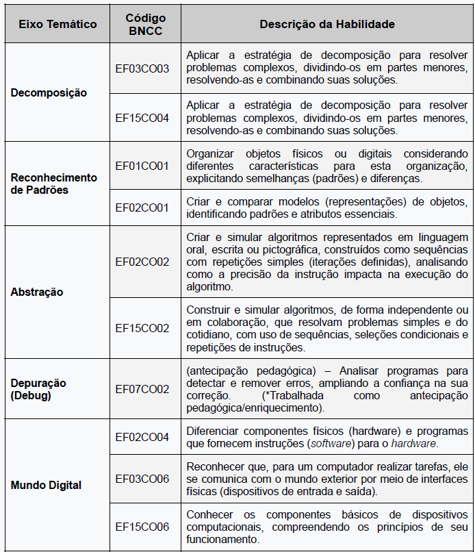 Tabela 1 - Habilidades da BNCC Computação