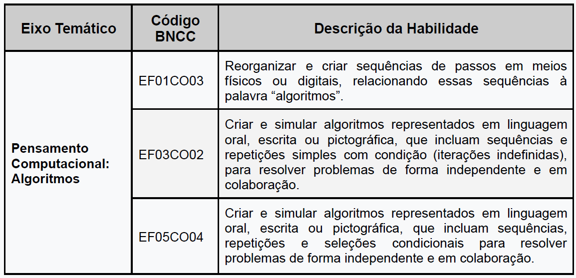 Tabela 1 - Habilidades da BNCC Computação