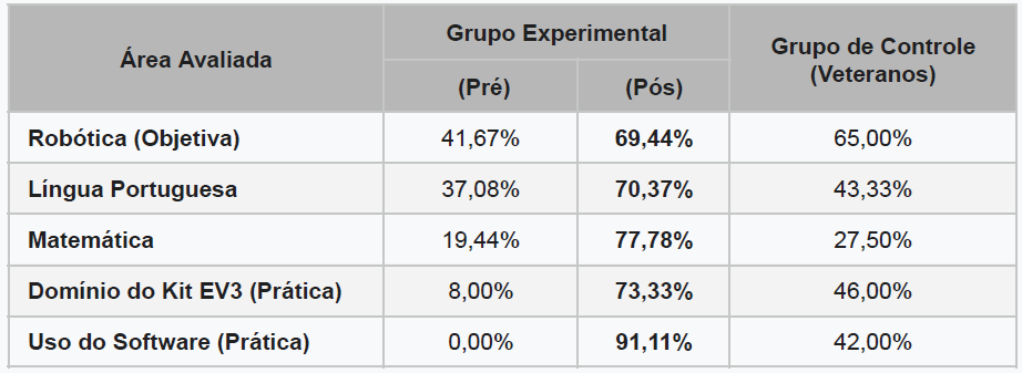Tabela 1 - Comparativo de desempenho entre os grupos experimental e de controle